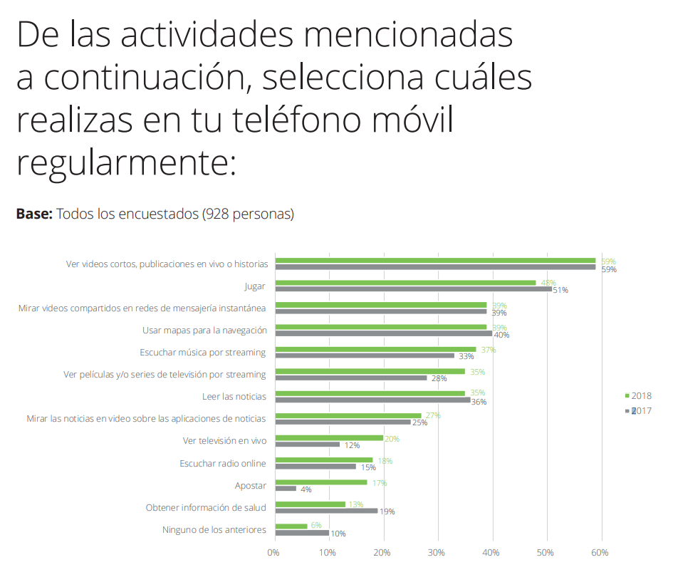 la mayoría de colombianos usa el celular para ver videos, consultar redes sociales y jugar