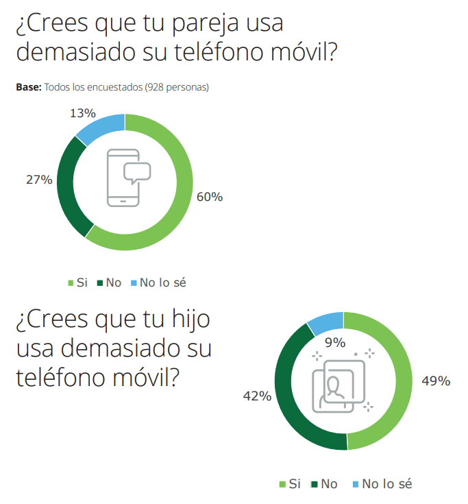 colombiano creen que utilizan mucho el celular