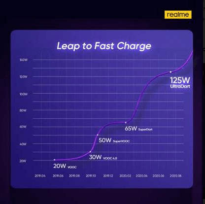 Realme anunció su ultra carga rápida de 125W, 33% en 3 minutos