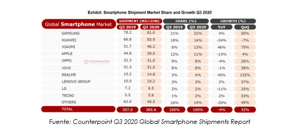 Realme bate record al llegar a los 50 millones de teléfonos vendidos